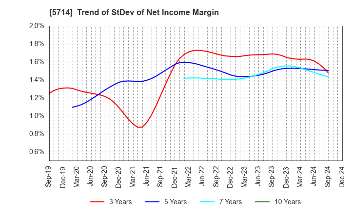 5714 DOWA HOLDINGS CO.,LTD.: Trend of StDev of Net Income Margin