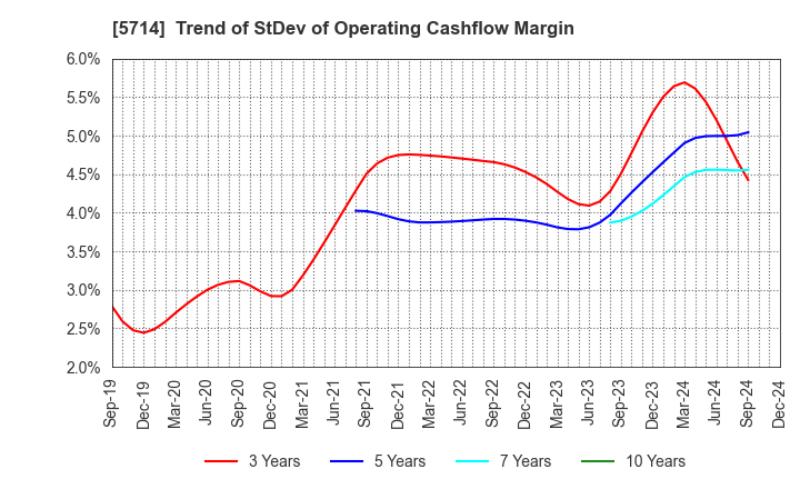 5714 DOWA HOLDINGS CO.,LTD.: Trend of StDev of Operating Cashflow Margin