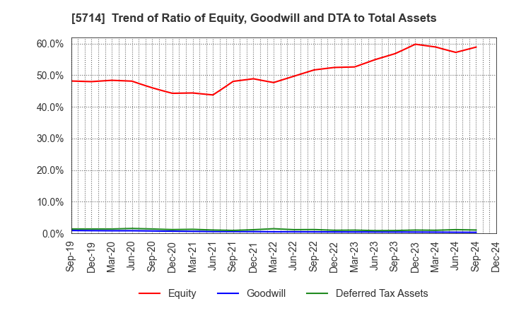 5714 DOWA HOLDINGS CO.,LTD.: Trend of Ratio of Equity, Goodwill and DTA to Total Assets