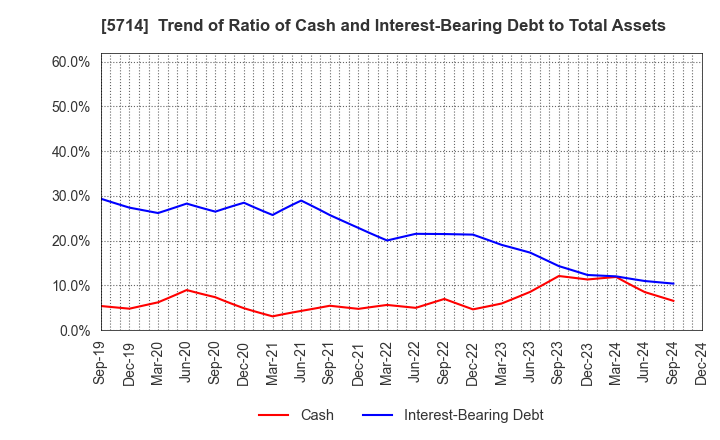 5714 DOWA HOLDINGS CO.,LTD.: Trend of Ratio of Cash and Interest-Bearing Debt to Total Assets