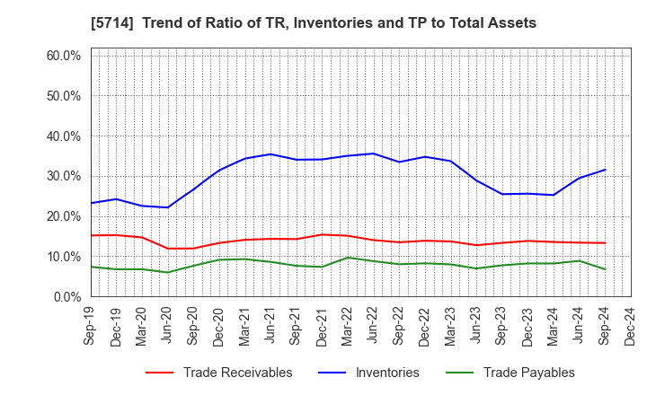 5714 DOWA HOLDINGS CO.,LTD.: Trend of Ratio of TR, Inventories and TP to Total Assets