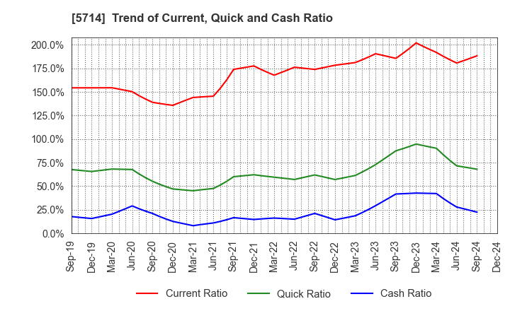 5714 DOWA HOLDINGS CO.,LTD.: Trend of Current, Quick and Cash Ratio