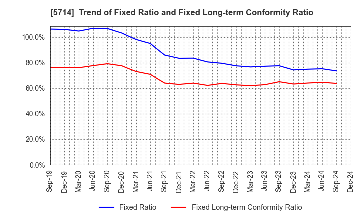 5714 DOWA HOLDINGS CO.,LTD.: Trend of Fixed Ratio and Fixed Long-term Conformity Ratio