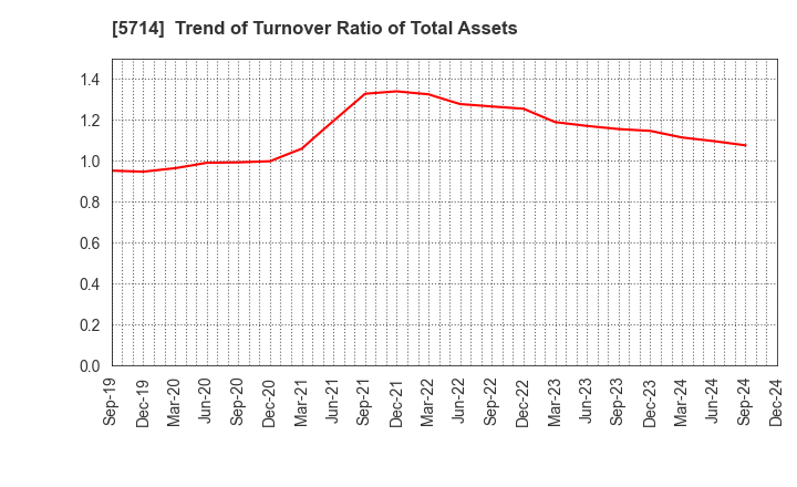 5714 DOWA HOLDINGS CO.,LTD.: Trend of Turnover Ratio of Total Assets