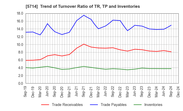 5714 DOWA HOLDINGS CO.,LTD.: Trend of Turnover Ratio of TR, TP and Inventories