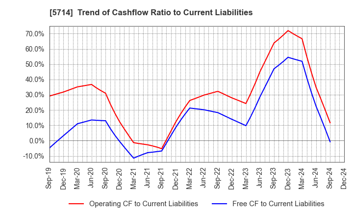 5714 DOWA HOLDINGS CO.,LTD.: Trend of Cashflow Ratio to Current Liabilities