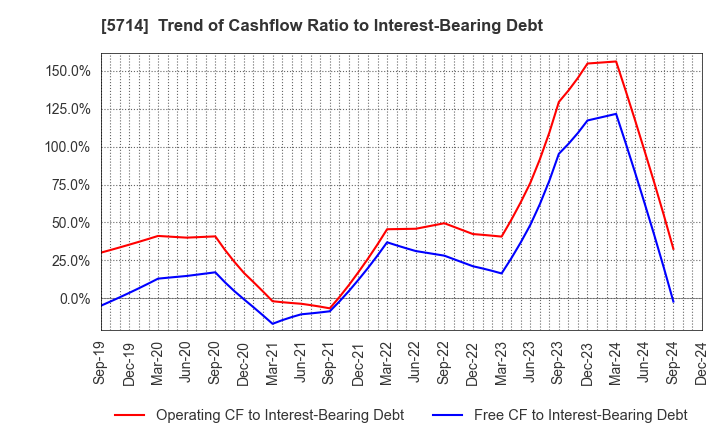 5714 DOWA HOLDINGS CO.,LTD.: Trend of Cashflow Ratio to Interest-Bearing Debt