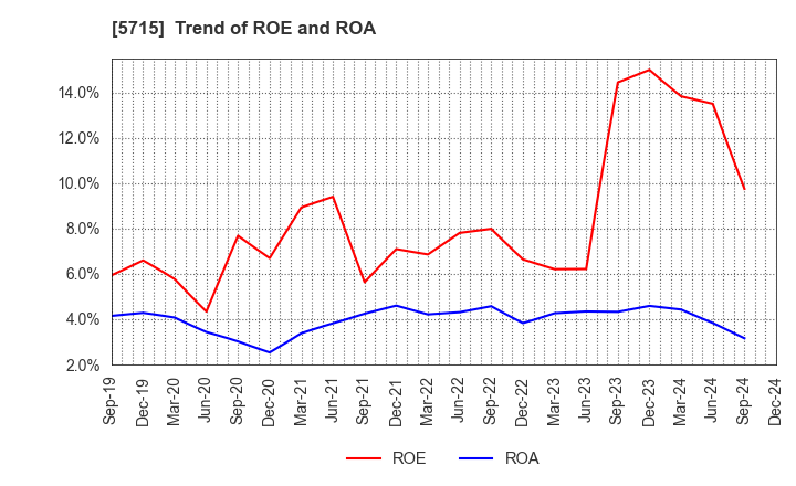 5715 FURUKAWA CO.,LTD.: Trend of ROE and ROA