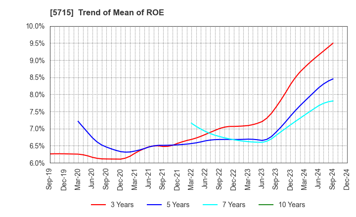 5715 FURUKAWA CO.,LTD.: Trend of Mean of ROE