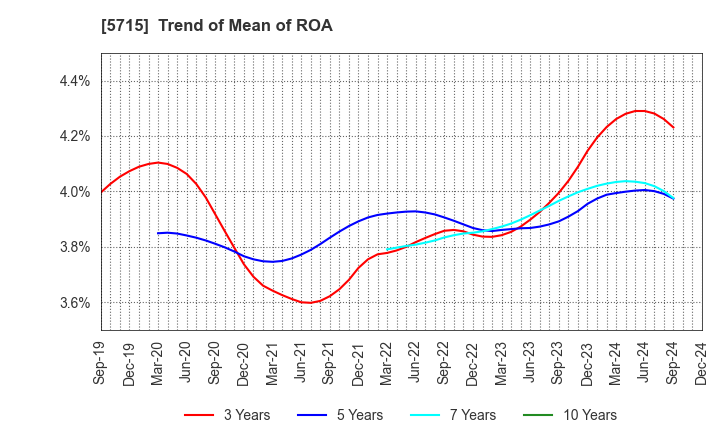 5715 FURUKAWA CO.,LTD.: Trend of Mean of ROA