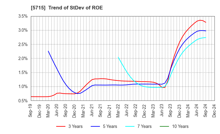 5715 FURUKAWA CO.,LTD.: Trend of StDev of ROE