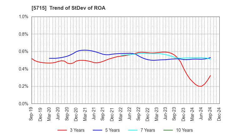 5715 FURUKAWA CO.,LTD.: Trend of StDev of ROA