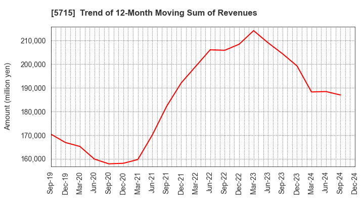 5715 FURUKAWA CO.,LTD.: Trend of 12-Month Moving Sum of Revenues