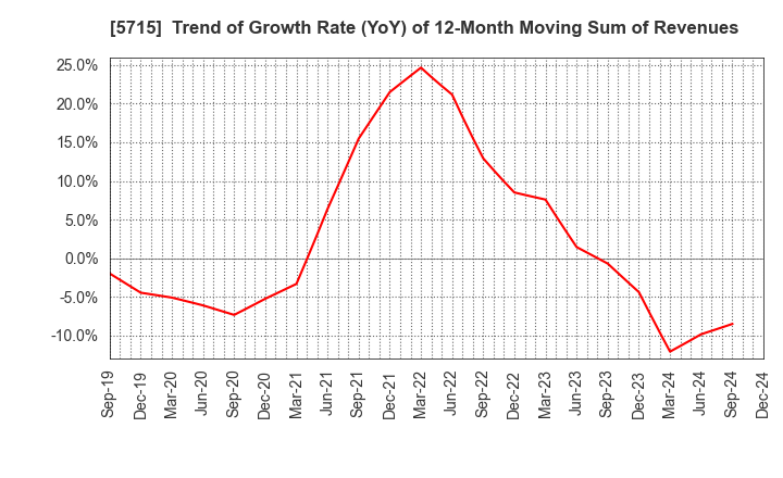 5715 FURUKAWA CO.,LTD.: Trend of Growth Rate (YoY) of 12-Month Moving Sum of Revenues