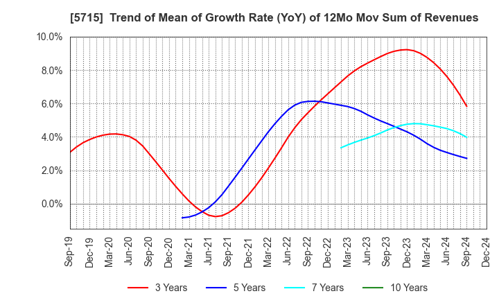 5715 FURUKAWA CO.,LTD.: Trend of Mean of Growth Rate (YoY) of 12Mo Mov Sum of Revenues