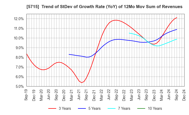 5715 FURUKAWA CO.,LTD.: Trend of StDev of Growth Rate (YoY) of 12Mo Mov Sum of Revenues