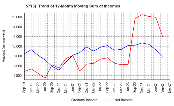 5715 FURUKAWA CO.,LTD.: Trend of 12-Month Moving Sum of Incomes