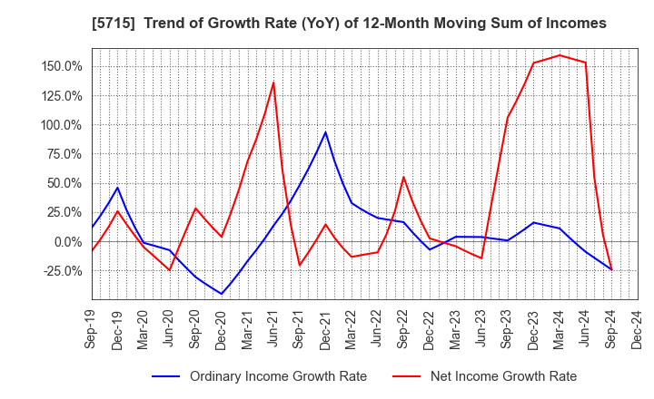 5715 FURUKAWA CO.,LTD.: Trend of Growth Rate (YoY) of 12-Month Moving Sum of Incomes