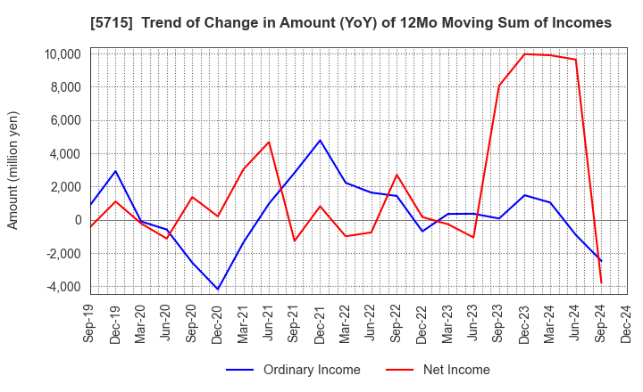 5715 FURUKAWA CO.,LTD.: Trend of Change in Amount (YoY) of 12Mo Moving Sum of Incomes