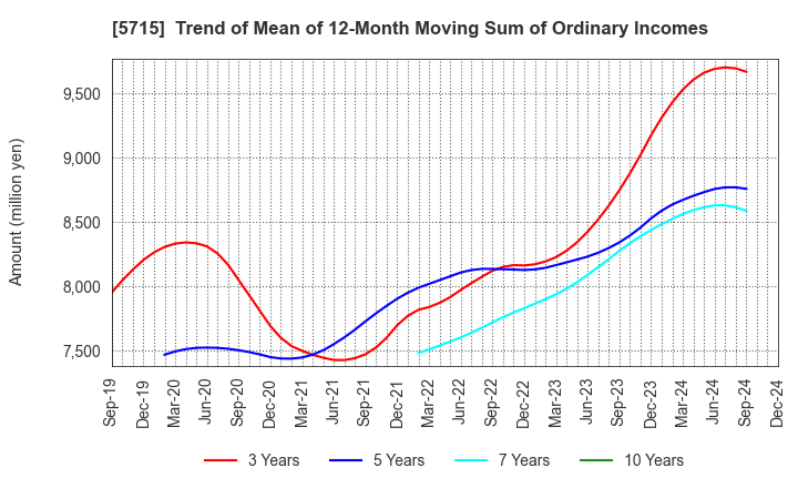 5715 FURUKAWA CO.,LTD.: Trend of Mean of 12-Month Moving Sum of Ordinary Incomes