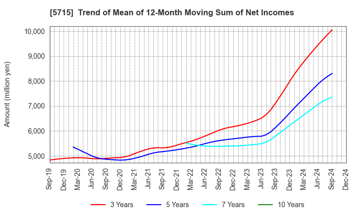 5715 FURUKAWA CO.,LTD.: Trend of Mean of 12-Month Moving Sum of Net Incomes