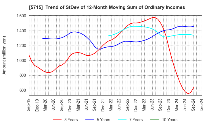 5715 FURUKAWA CO.,LTD.: Trend of StDev of 12-Month Moving Sum of Ordinary Incomes