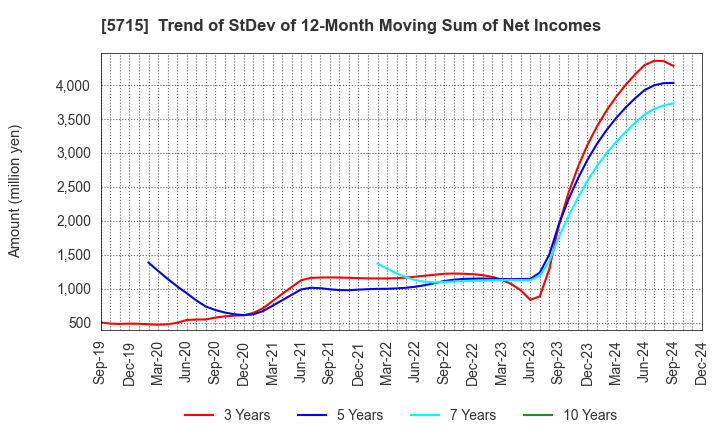 5715 FURUKAWA CO.,LTD.: Trend of StDev of 12-Month Moving Sum of Net Incomes