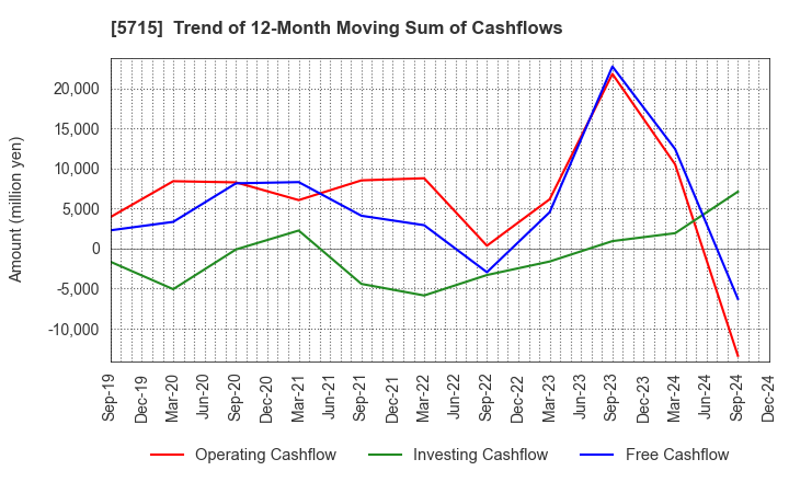 5715 FURUKAWA CO.,LTD.: Trend of 12-Month Moving Sum of Cashflows