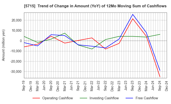 5715 FURUKAWA CO.,LTD.: Trend of Change in Amount (YoY) of 12Mo Moving Sum of Cashflows