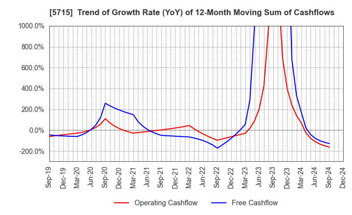 5715 FURUKAWA CO.,LTD.: Trend of Growth Rate (YoY) of 12-Month Moving Sum of Cashflows