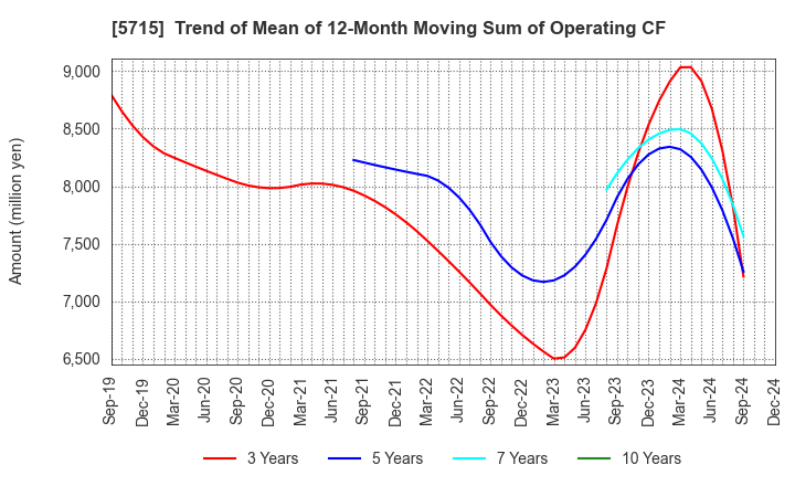 5715 FURUKAWA CO.,LTD.: Trend of Mean of 12-Month Moving Sum of Operating CF