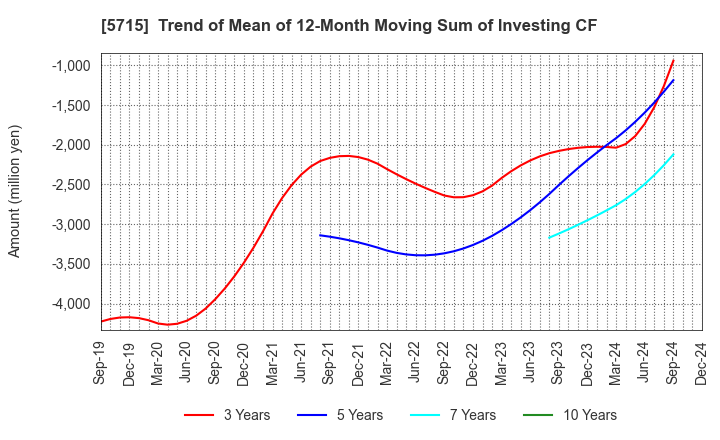 5715 FURUKAWA CO.,LTD.: Trend of Mean of 12-Month Moving Sum of Investing CF