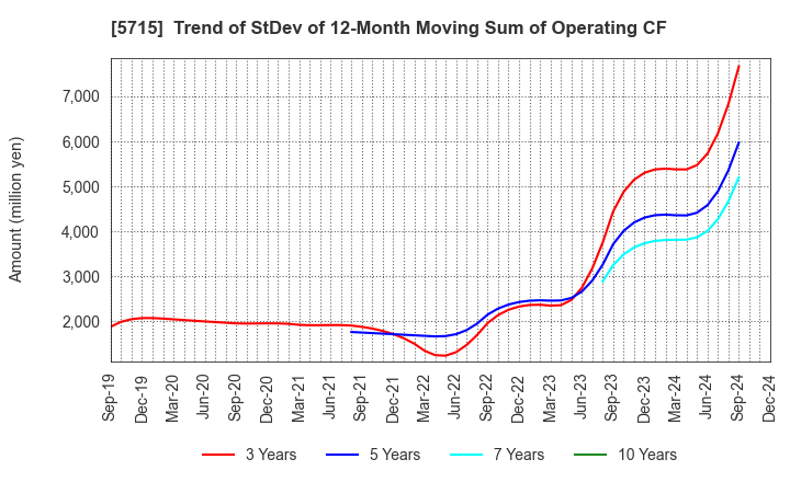 5715 FURUKAWA CO.,LTD.: Trend of StDev of 12-Month Moving Sum of Operating CF