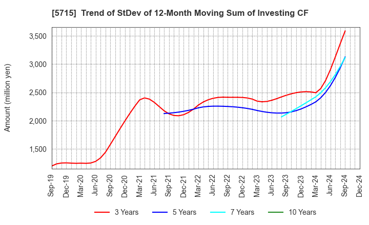 5715 FURUKAWA CO.,LTD.: Trend of StDev of 12-Month Moving Sum of Investing CF