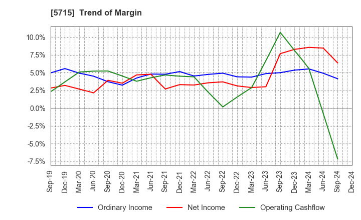 5715 FURUKAWA CO.,LTD.: Trend of Margin