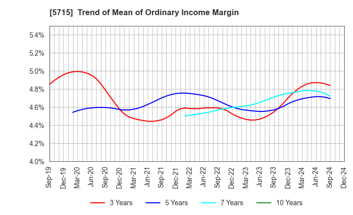 5715 FURUKAWA CO.,LTD.: Trend of Mean of Ordinary Income Margin