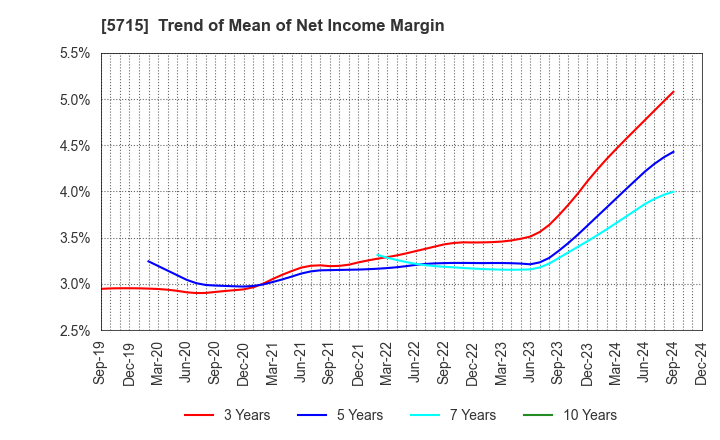 5715 FURUKAWA CO.,LTD.: Trend of Mean of Net Income Margin