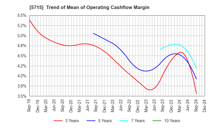 5715 FURUKAWA CO.,LTD.: Trend of Mean of Operating Cashflow Margin