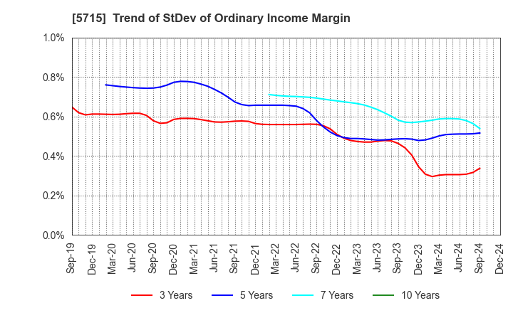 5715 FURUKAWA CO.,LTD.: Trend of StDev of Ordinary Income Margin