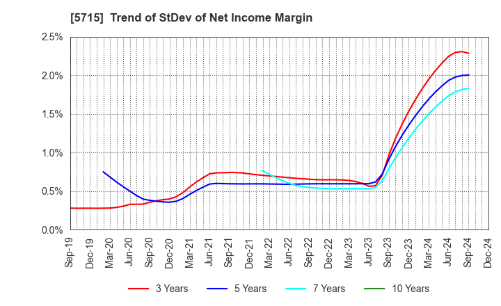 5715 FURUKAWA CO.,LTD.: Trend of StDev of Net Income Margin