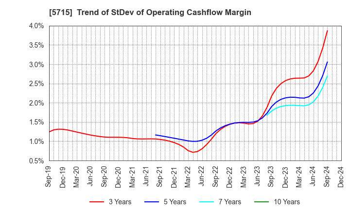 5715 FURUKAWA CO.,LTD.: Trend of StDev of Operating Cashflow Margin