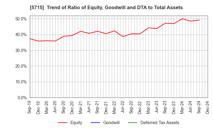 5715 FURUKAWA CO.,LTD.: Trend of Ratio of Equity, Goodwill and DTA to Total Assets