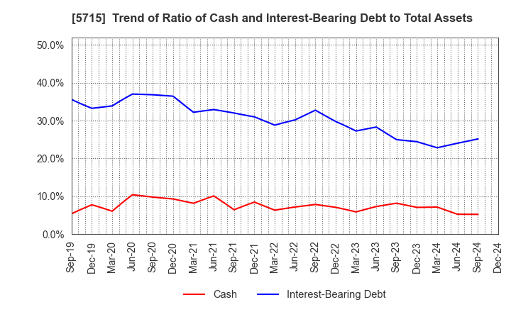 5715 FURUKAWA CO.,LTD.: Trend of Ratio of Cash and Interest-Bearing Debt to Total Assets