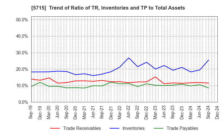 5715 FURUKAWA CO.,LTD.: Trend of Ratio of TR, Inventories and TP to Total Assets