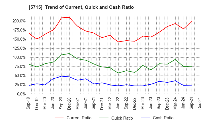 5715 FURUKAWA CO.,LTD.: Trend of Current, Quick and Cash Ratio