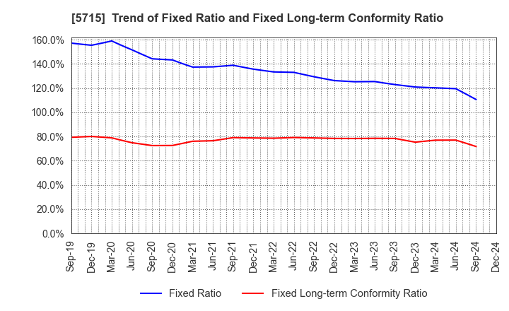 5715 FURUKAWA CO.,LTD.: Trend of Fixed Ratio and Fixed Long-term Conformity Ratio