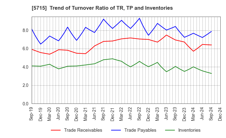 5715 FURUKAWA CO.,LTD.: Trend of Turnover Ratio of TR, TP and Inventories