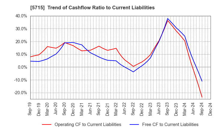 5715 FURUKAWA CO.,LTD.: Trend of Cashflow Ratio to Current Liabilities