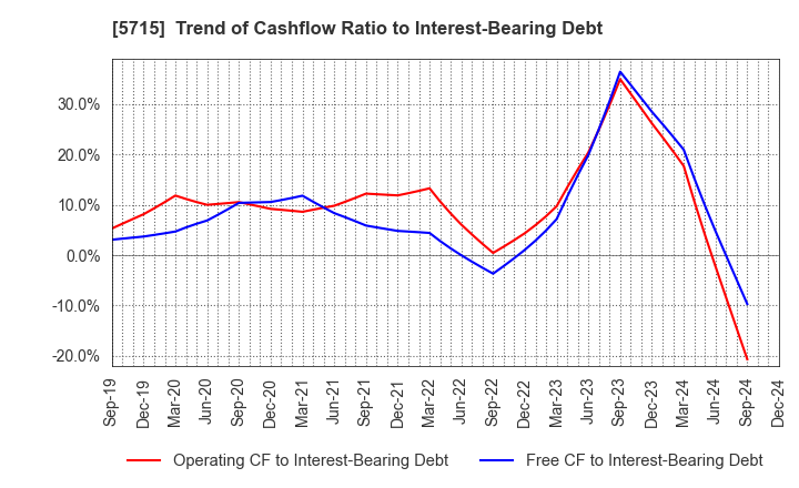 5715 FURUKAWA CO.,LTD.: Trend of Cashflow Ratio to Interest-Bearing Debt