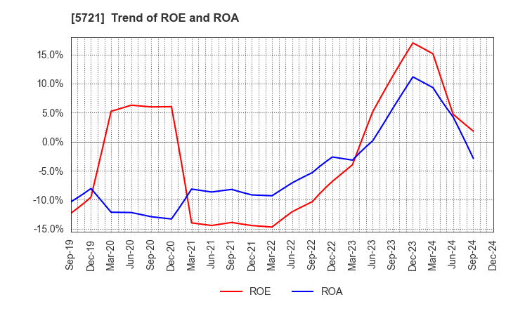 5721 S Science Company, Ltd.: Trend of ROE and ROA